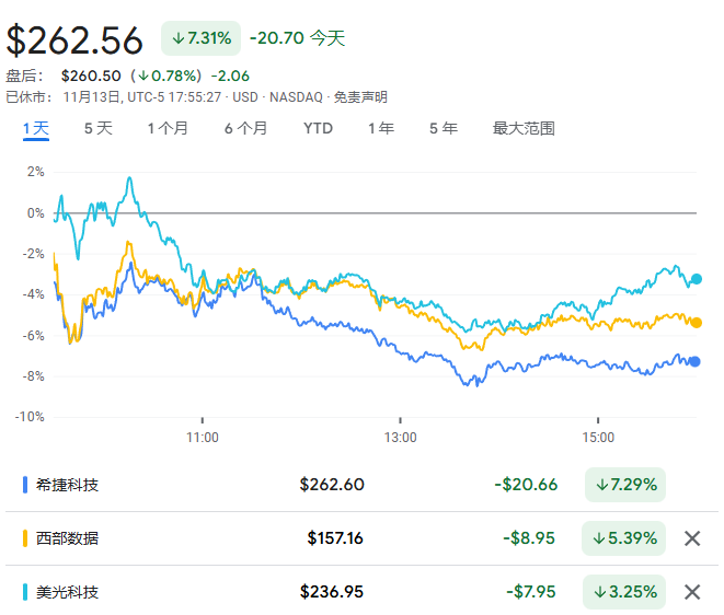 铠侠暴雷,希捷暴跌,“最火”的美国存储股全