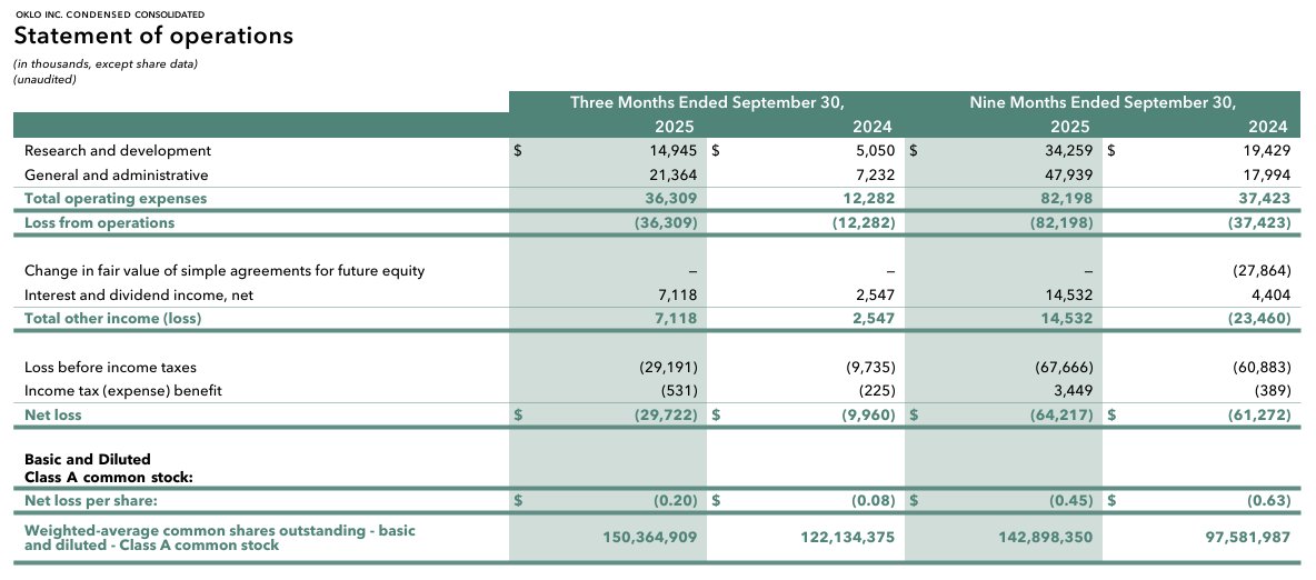 白宫“核电宠儿”Oklo(OKLO.US)Q3营收挂零