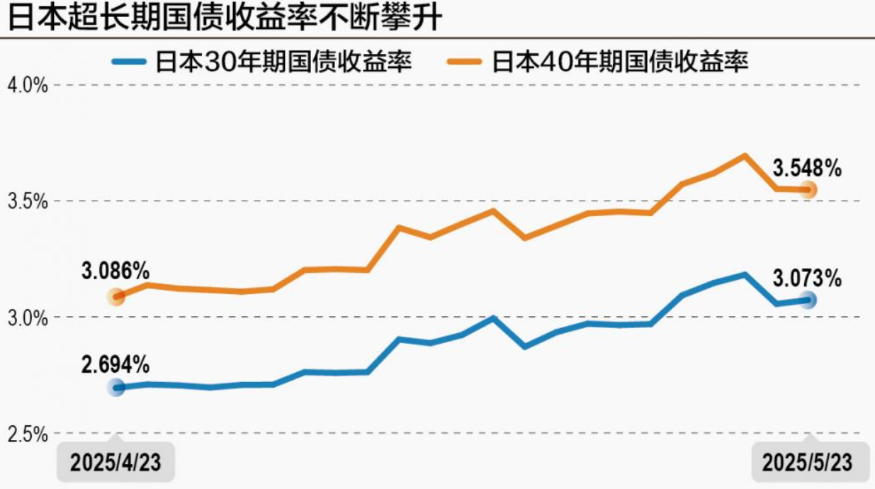 日本央行行长：超长期国债收益率波动可能影响