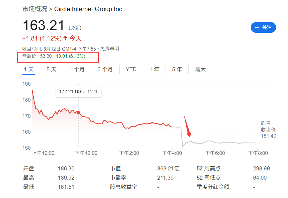 “稳定币第一股”Circle盘后大跌6%