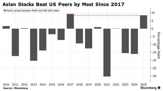 机构人士:亚洲股市将持续“力压”美股