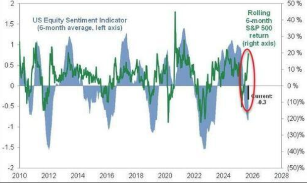 美股与黄金同创新高，这意味着什么？