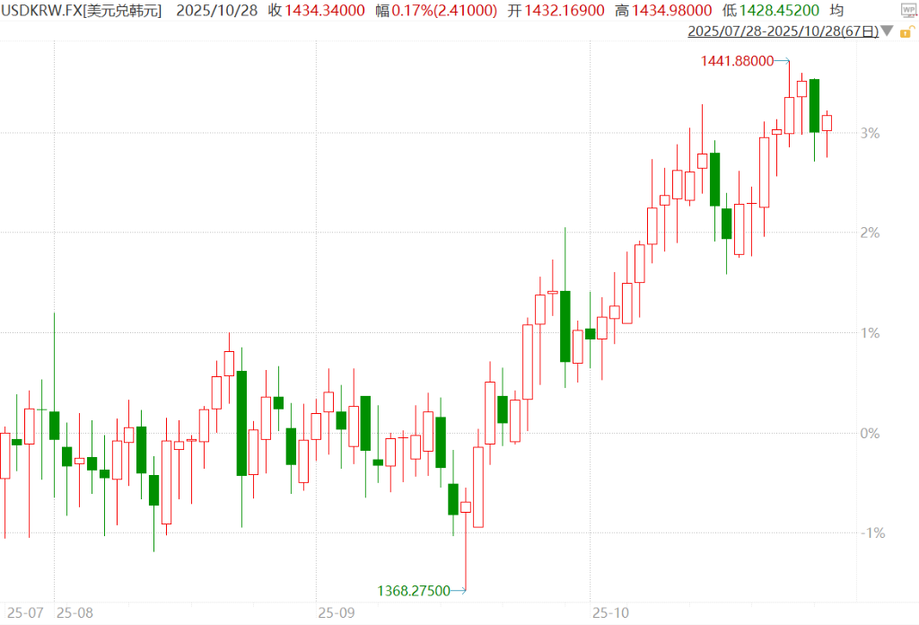 忧虑美韩3500亿美元投资协议，韩国民众猛买美股