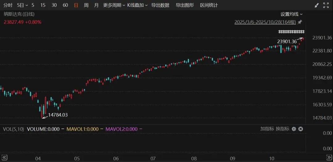 美股再创新高!美联储,重磅消息即将来袭!