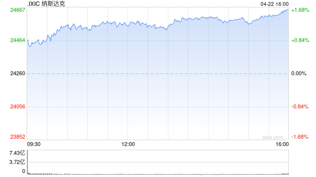美股、原油、黄金、白银齐涨，费城半导体指数