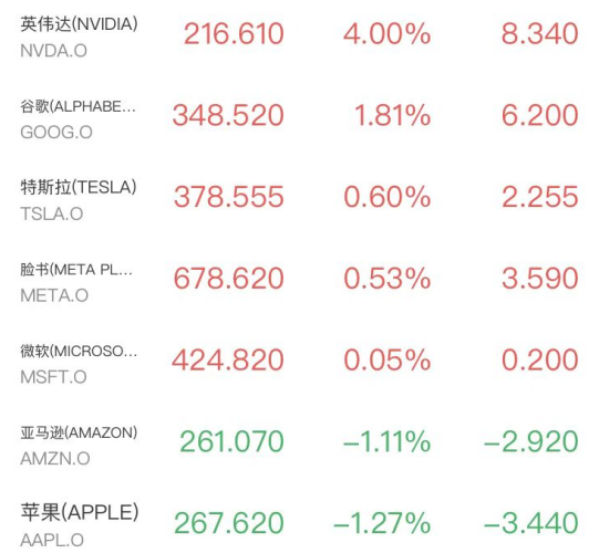 英伟达刷新全球市值纪录，闪迪暴涨8%破千