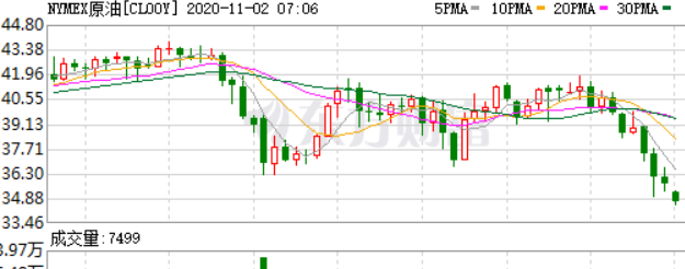WTI下跌 特朗普推迟打击伊朗能源设施提振市场情