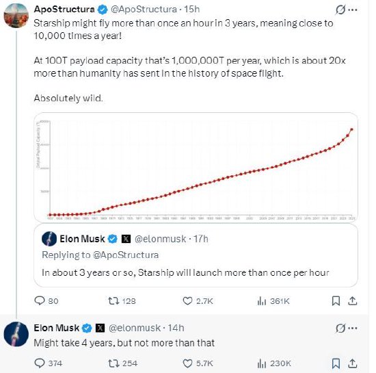 马斯克称最多四年内星舰将达到每小时发射一次