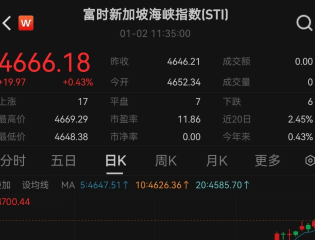 新加坡股市接近回到历史高位 战争增强其避险吸